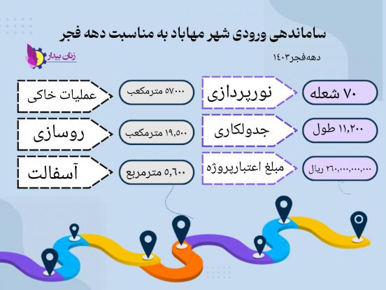 اینفوگرافی ساماندهی ورودی شهر مهاباد به مناسبت دهه فجر منتشر شد.