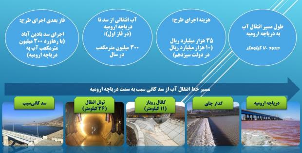  طرح انتقال آب به دریاچه ارومیه