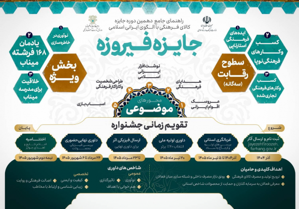 دهمین دوره «جایزه فیروزه» با هدف حمایت از تولیدکنندگان و فعالان حوزه کالاهای فرهنگی ایرانی ـ اسلامی، کار خود را آغاز کرد. این رویداد فرهنگی که زیر نظر وزارت فرهنگ و ارشاد اسلامی برگزار می‌شود، بستری برای شناسایی ایده‌های خلاق، کسب‌وکارهای نوپا و محصولات فرهنگی تجاری‌شده در سراسر کشور فراهم کرده است.